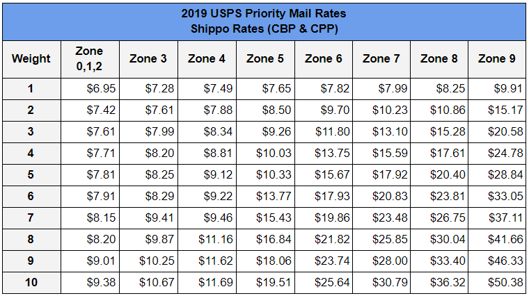 2019 USPS Priority Mail Rates