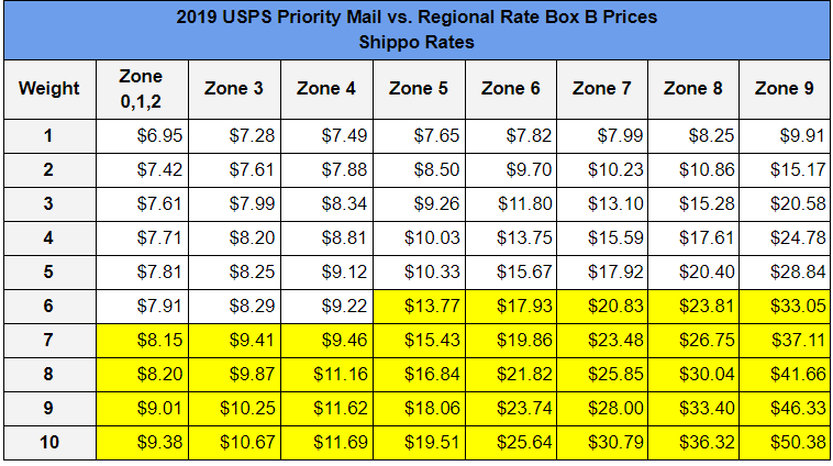 2019 USPS Priority Mail vs. Regional Rate Box B Prices 
